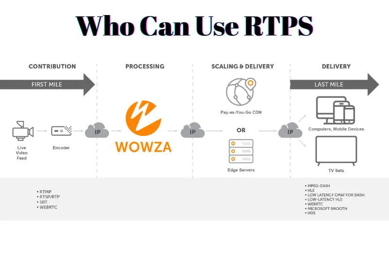 Who Can Use RTPS